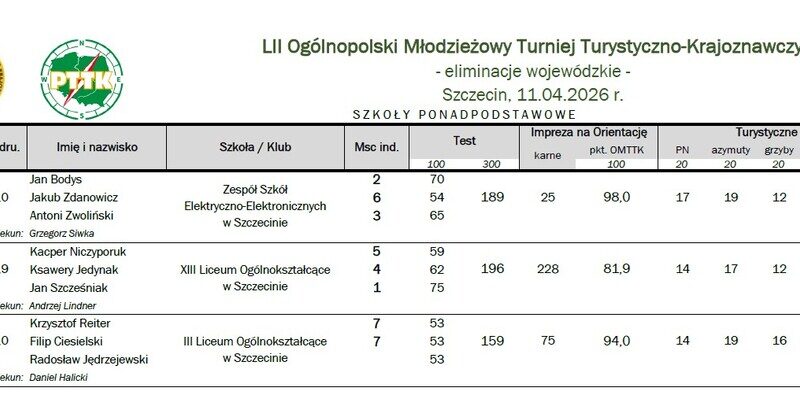 I miejsce w wojewódzkim etapie LII OMTTK PTTK