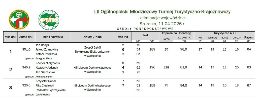 Uczniowie ZSEE TME – zwycięzcy I miejsca w Wojewódzkim Etapie LII Ogólnopolskiego Młodzieżowego Turnieju Turystyczno-Krajoznawczego PTTK